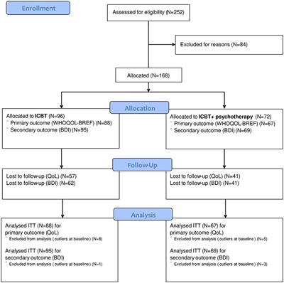 Internet Cognitive Behavioral Therapy With or Without Face-to-Face Psychotherapy: A 12-Weeks Clinical Trial of Patients With Depression